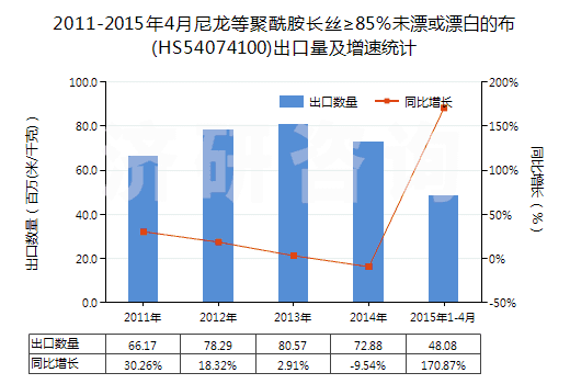 2011-2015年4月尼龍等聚酰胺長絲≥85％未漂或漂白的布(HS54074100)出口量及增速統(tǒng)計